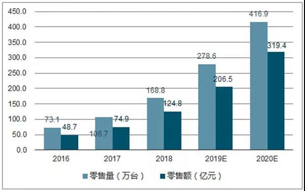 (2016-2020年集成灶市场规模预测图)