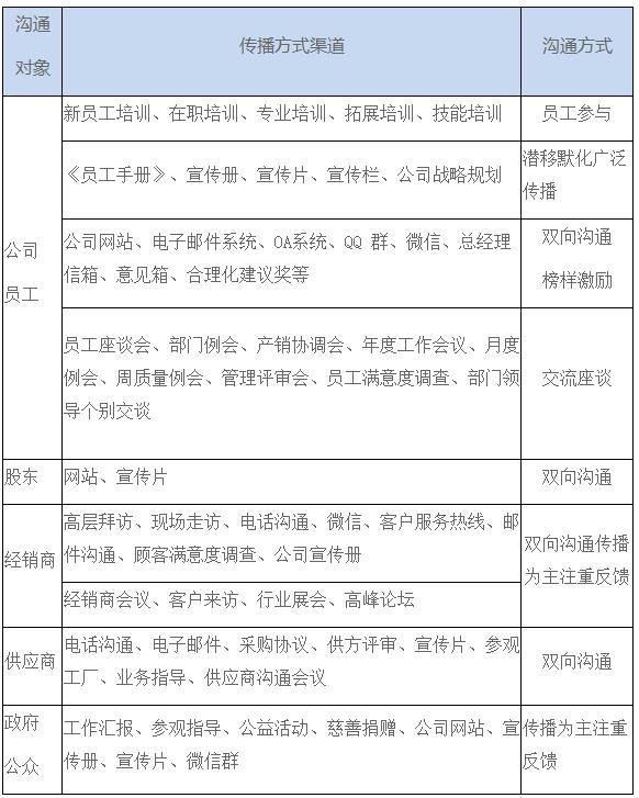 表1公司与各相关方沟通方式