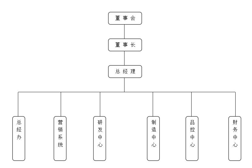 江苏杏盛平台电器有限公司组织机构图