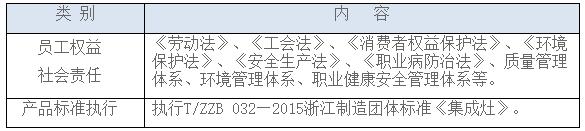 表1公司所遵守的质量标准和其他相关法律
