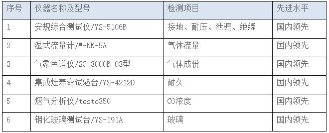 表3先进测量设备举例