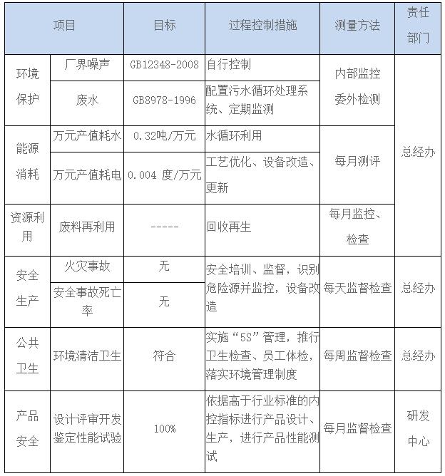 表4公司的公共责任及控制措施
