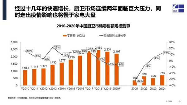 2010-2020厨电市场零售额预算