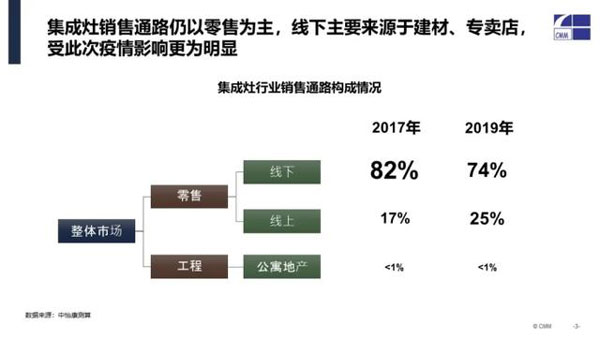 集成灶行业销售通路构成情况