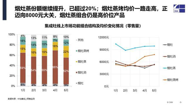 集成灶线上市场功能组合结构及均价变化情况