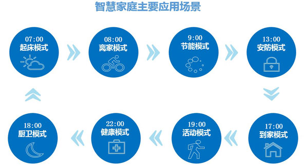 新城注册家庭主要应用场景