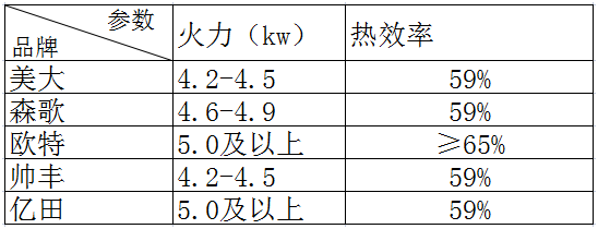 集成灶火力参考表