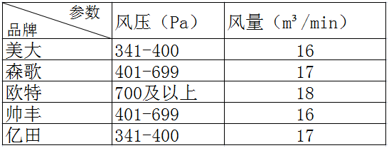 集成灶油烟净吸率参考表